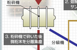 製造工程の流れ東洋亜鉛株式会社